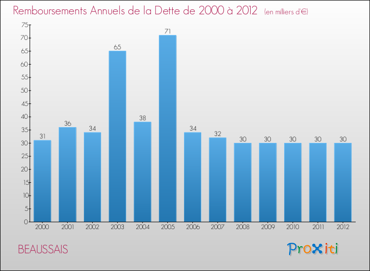 Evolution de l'annuité de la dette pour la commune de BEAUSSAIS de 2000 à 2012 Annuités de la dette pour BEAUSSAIS de 2000 à 2012