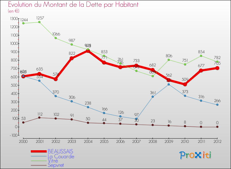 Evolution de la dette par habitant pour la commune de BEAUSSAIS et les communes proches de 2000 à 2012 Comparaison de la dette par habitant pour BEAUSSAIS et les communes voisines de 2000 à 2012