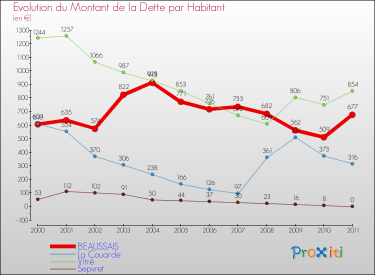 Evolution de la dette par habitant pour la commune de BEAUSSAIS et les communes proches Comparaison de la dette par habitant pour BEAUSSAIS et les communes voisines
