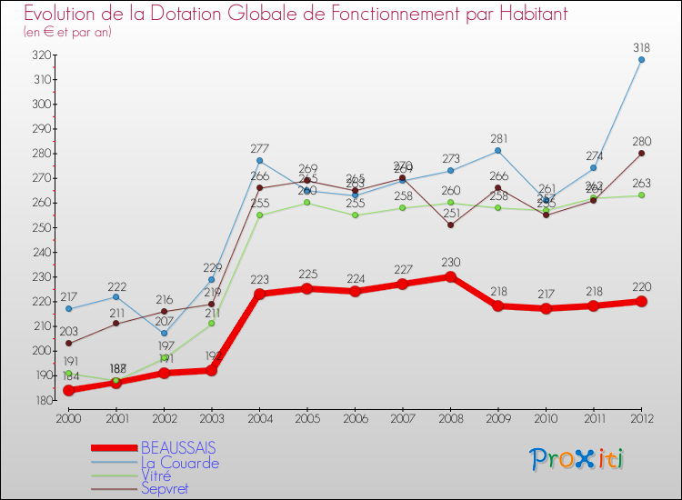 Evolution et montant de la dotation globale de fonctionnement par Habitant pour BEAUSSAIS et les communes proches Comparaison des dotations globales de fonctionnement par habitant pour BEAUSSAIS et les communes voisines