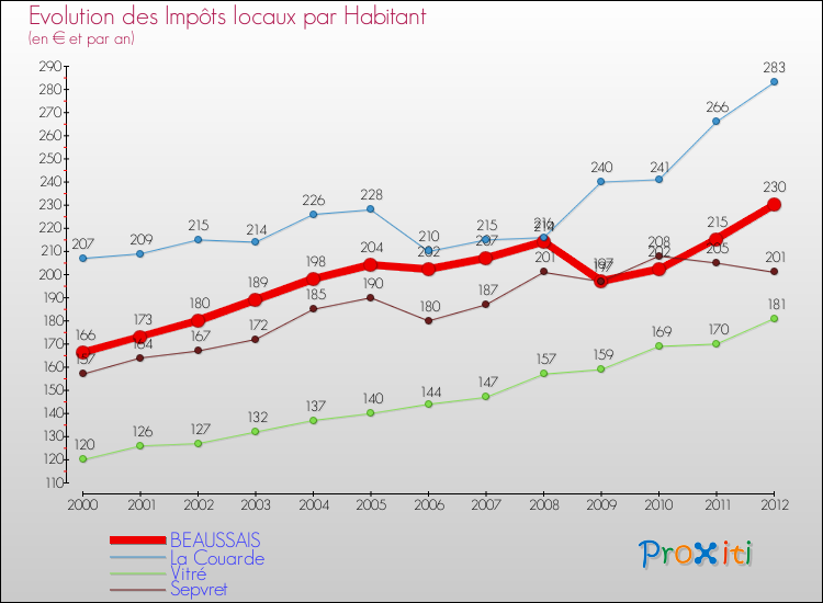 Evolution et montant des impôts locaux par Habitant pour BEAUSSAIS et les communes proches Comparaison des impôts locaux par habitant pour BEAUSSAIS et les communes voisines