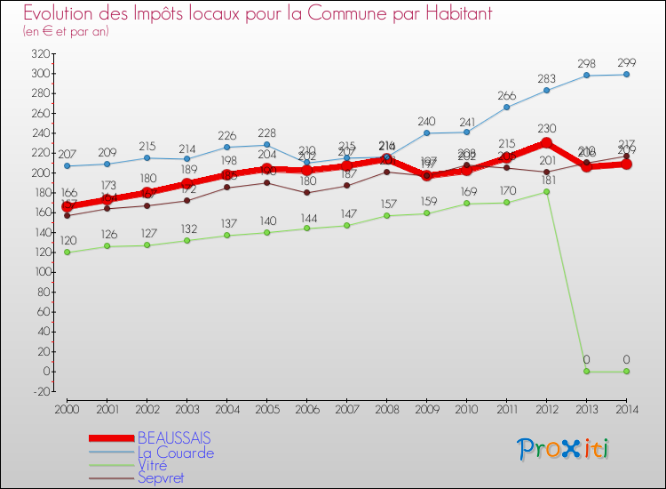 Evolution et montant des impôts locaux par Habitant pour BEAUSSAIS et les communes proches de 2000 à 2014 Comparaison des impôts locaux par habitant pour BEAUSSAIS et les communes voisines de 2000 à 2014