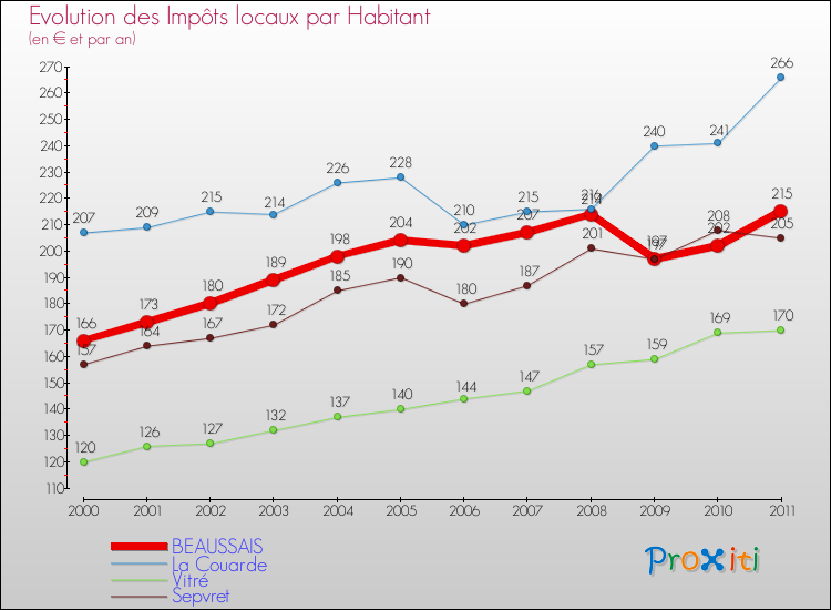 Evolution et montant des impôts locaux par Habitant pour BEAUSSAIS et les communes proches Comparaison des impôts locaux par habitant pour BEAUSSAIS et les communes voisines