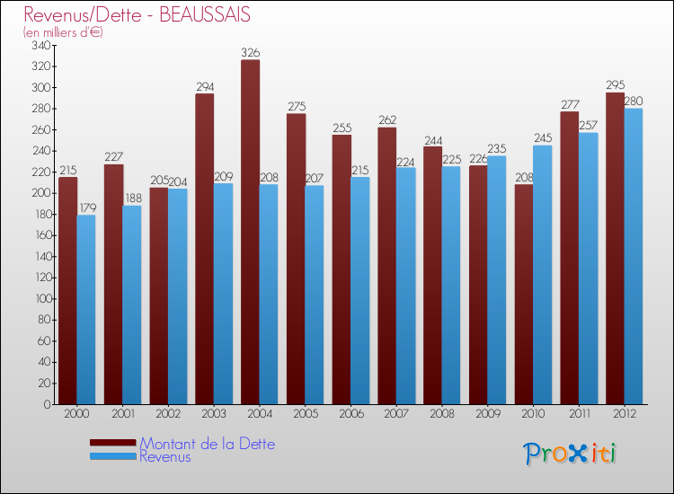 Evolution comparée de la dette et des revenus pour la commune de BEAUSSAIS de 2000 à 2012 Comparaison de la dette et des revenus pour BEAUSSAIS de 2000 à 2012