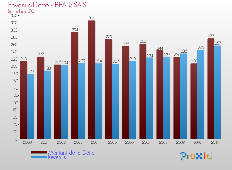Evolution comparée de la dette et des revenus pour la commune de BEAUSSAIS de 2000 à 2011 Comparaison de la dette et des revenus pour BEAUSSAIS de 2000 à 2011