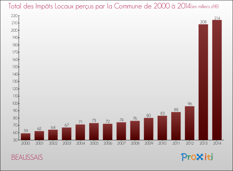 Evolution des Impôts Locaux pour la commune de BEAUSSAIS de 2000 à 2014 Evolution des Impôts Locaux pour BEAUSSAIS de 2000 à 2014