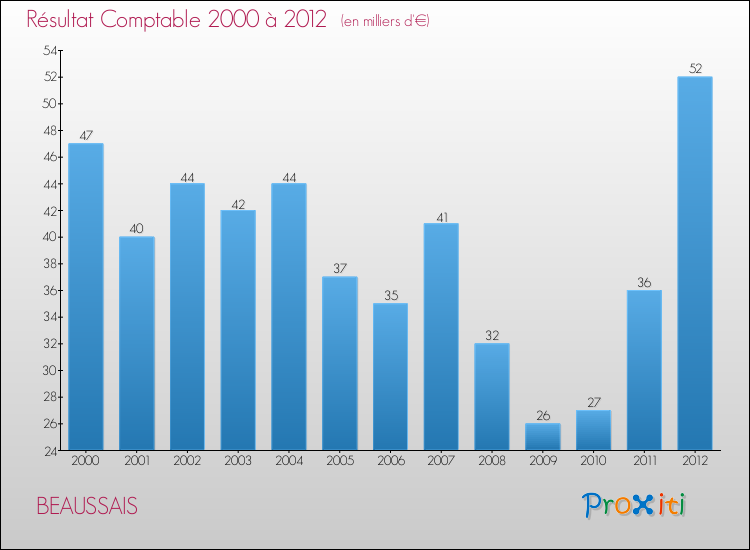 Evolution du résultat comptable pour la commune de BEAUSSAIS de 2000 à 2012 Evolution du résultat comptable pour BEAUSSAIS de 2000 à 2012