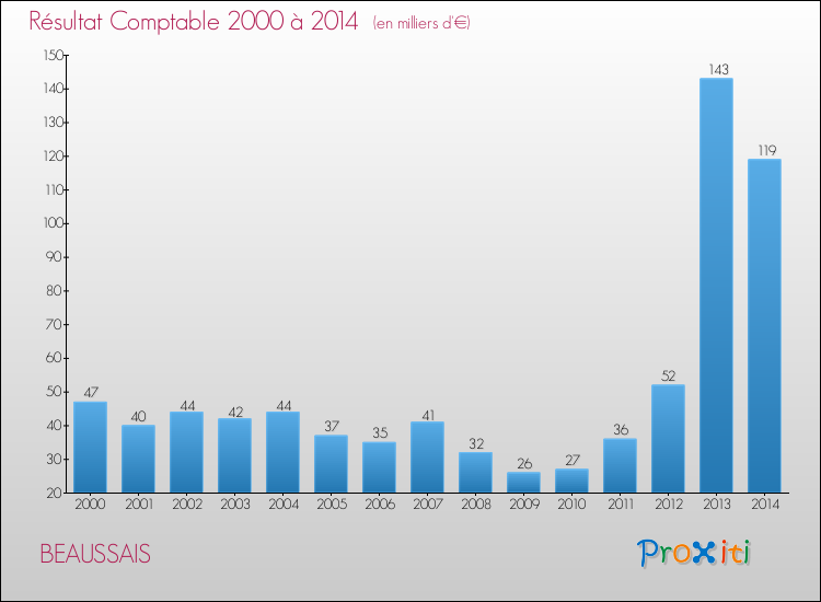 Evolution du résultat comptable pour la commune de BEAUSSAIS de 2000 à 2014 Evolution du résultat comptable pour BEAUSSAIS de 2000 à 2014