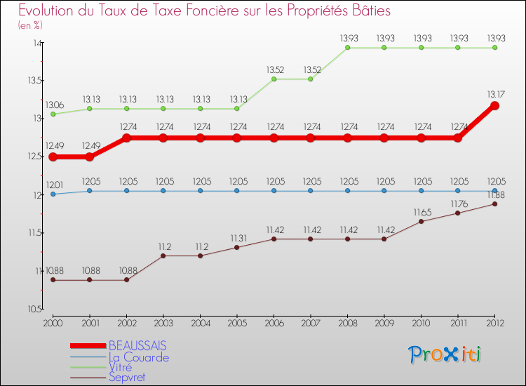 Evolution du taux de la taxe foncière sur le bati pour BEAUSSAIS et les communes proches de 2000 à 2012 Comparaison des taux de taxe foncière sur le bati pour BEAUSSAIS et les communes voisines de 2000 à 2012