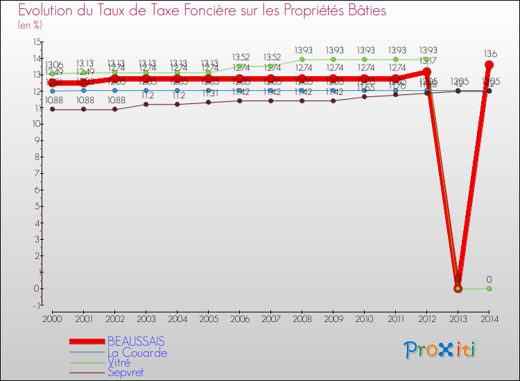 Evolution du taux de la taxe foncière sur le bati pour BEAUSSAIS et les communes proches de 2000 à 2014 Comparaison des taux de taxe foncière sur le bati pour BEAUSSAIS et les communes voisines de 2000 à 2014