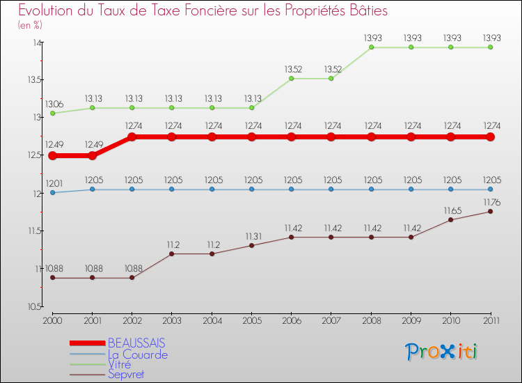 Evolution du taux de la taxe foncière sur le bati pour BEAUSSAIS et les communes proches Comparaison des taux de taxe foncière sur le bati pour BEAUSSAIS et les communes voisines