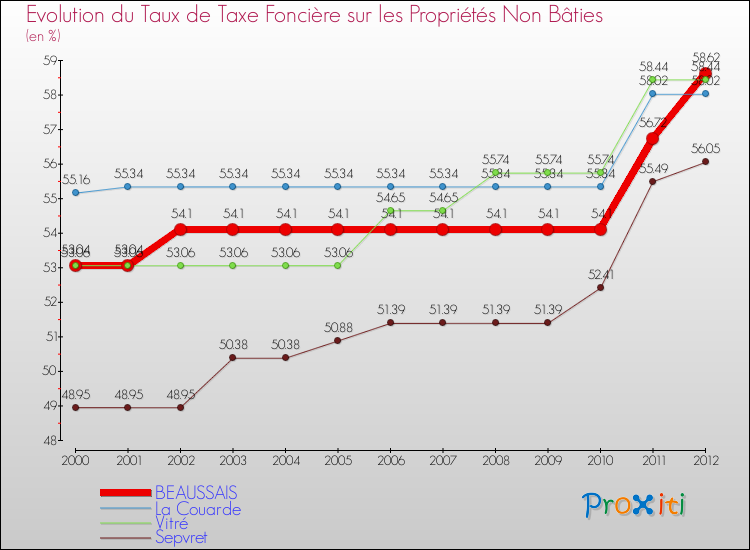 Evolution du taux de la taxe foncière sur les immeubles et terrains non batis pour BEAUSSAIS et les communes proches de 2000 à 2012 Comparaison des taux de la taxe foncière sur les immeubles et terrains non batis pour BEAUSSAIS et les communes voisines de 2000 à 2012