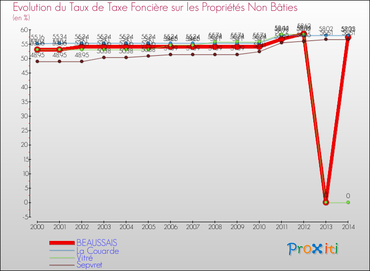 Evolution du taux de la taxe foncière sur les immeubles et terrains non batis pour BEAUSSAIS et les communes proches de 2000 à 2014 Comparaison des taux de la taxe foncière sur les immeubles et terrains non batis pour BEAUSSAIS et les communes voisines de 2000 à 2014
