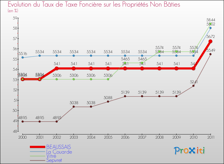 Evolution du taux de la taxe foncière sur les immeubles et terrains non batis pour BEAUSSAIS et les communes proches Comparaison des taux de la taxe foncière sur les immeubles et terrains non batis pour BEAUSSAIS et les communes voisines