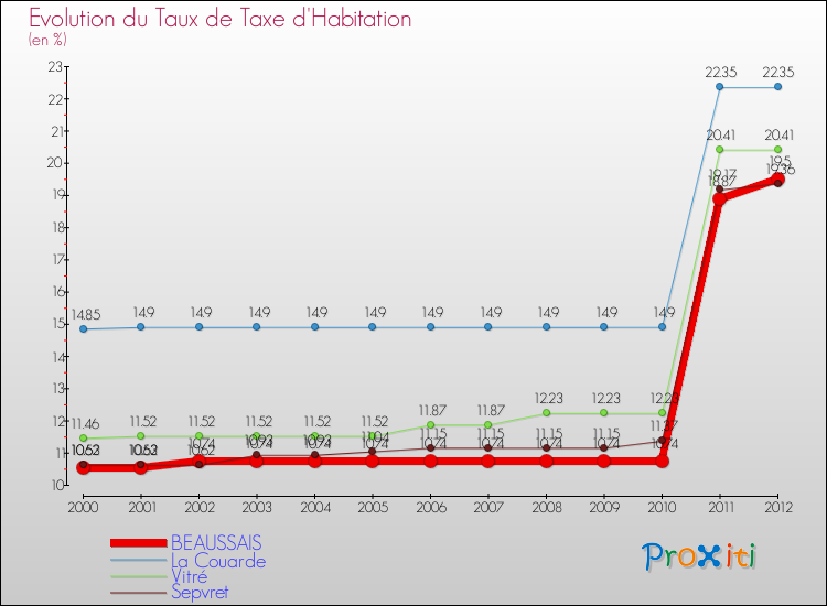 Evolution du taux de la taxe d'habitation pour BEAUSSAIS et les communes proches Comparaison des taux de la taxe d'habitation pour BEAUSSAIS et les communes voisines