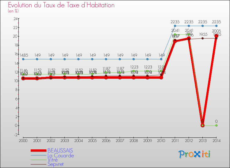 Evolution du taux de la taxe d'habitation pour BEAUSSAIS et les communes proches de 2000 à 2014 Comparaison des taux de la taxe d'habitation pour BEAUSSAIS et les communes voisines de 2000 à 2014