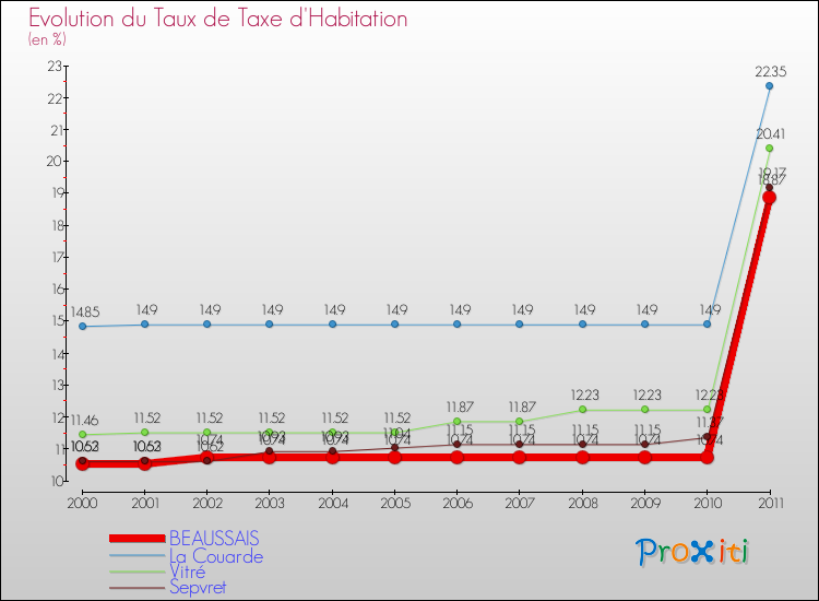 Evolution du taux de la taxe d'habitation pour BEAUSSAIS et les communes proches Comparaison des taux de la taxe d'habitation pour BEAUSSAIS et les communes voisines
