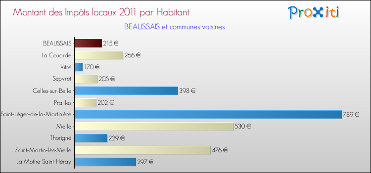 Montant des impôts locaux par Habitant pour BEAUSSAIS et les communes proches Comparaison des impôts locaux par habitant pour BEAUSSAIS et les communes voisines