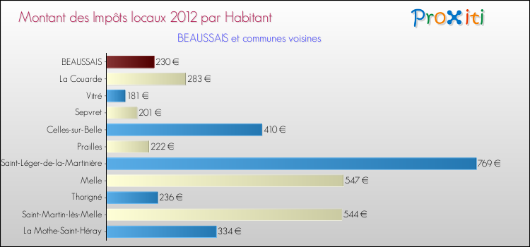 Montant des impôts locaux par Habitant pour BEAUSSAIS et les communes proches Comparaison des impôts locaux par habitant pour BEAUSSAIS et les communes voisines