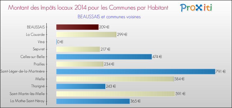 Montant des impôts locaux par Habitant pour BEAUSSAIS et les communes proches en 2014 Comparaison des impôts locaux par habitant pour BEAUSSAIS et les communes voisines en 2014