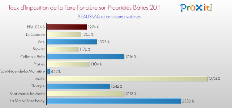Taux d'imposition de la taxe foncière sur le bati 2011 pour BEAUSSAIS et les communes proches Comparaison des taux d'imposition de la taxe foncière sur le bati 2011 pour BEAUSSAIS et les communes voisines