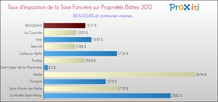 Taux d'imposition de la taxe foncière sur le bati 2012 pour BEAUSSAIS et les communes proches Comparaison des taux d'imposition de la taxe foncière sur le bati 2012 pour BEAUSSAIS et les communes voisines