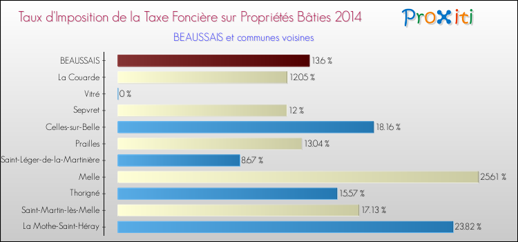 Taux d'imposition de la taxe foncière sur le bati 2014 pour BEAUSSAIS et les communes proches Comparaison des taux d'imposition de la taxe foncière sur le bati 2014 pour BEAUSSAIS et les communes voisines