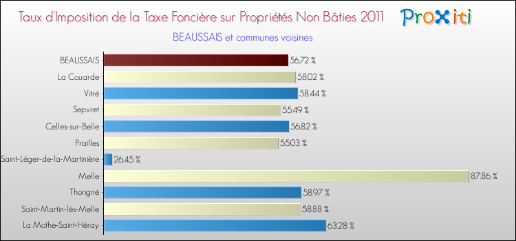 Taux d'imposition de la taxe foncière sur les immeubles et terrains non batis 2011 pour BEAUSSAIS et les communes proches Comparaison des taux d'imposition de la taxe foncière sur les immeubles et terrains non batis 2011 pour BEAUSSAIS et les communes voisines