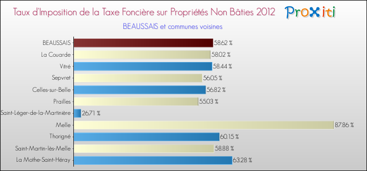 Taux d'imposition de la taxe foncière sur les immeubles et terrains non batis 2012 pour BEAUSSAIS et les communes proches Comparaison des taux d'imposition de la taxe foncière sur les immeubles et terrains non batis 2012 pour BEAUSSAIS et les communes voisines