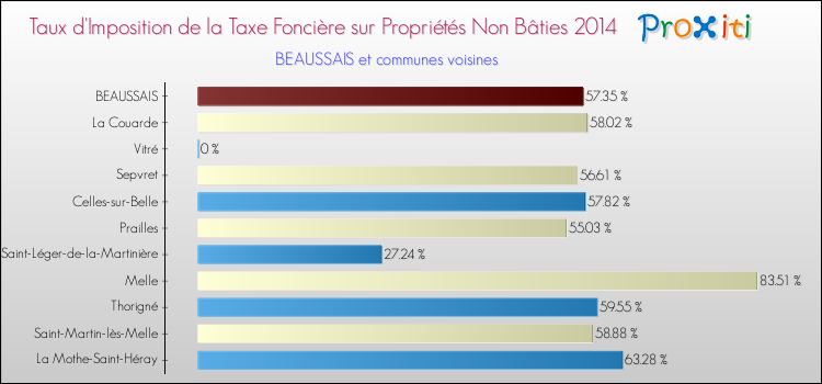 Taux d'imposition de la taxe foncière sur les immeubles et terrains non batis 2014 pour BEAUSSAIS et les communes proches Comparaison des taux d'imposition de la taxe foncière sur les immeubles et terrains non batis 2014 pour BEAUSSAIS et les communes voisines