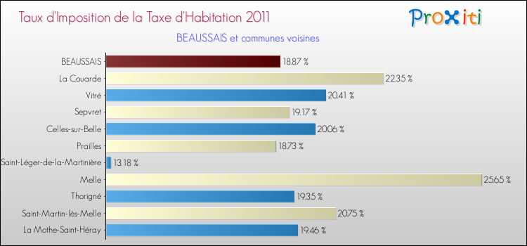 Taux d'imposition de la taxe d'habitation 2011 pour BEAUSSAIS et les communes proches Comparaison des taux d'imposition de la taxe d'habitation 2011 pour BEAUSSAIS et les communes voisines