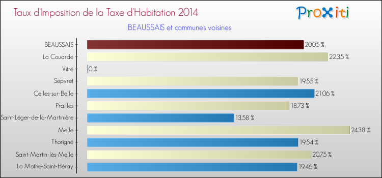 Taux d'imposition de la taxe d'habitation 2014 pour BEAUSSAIS et les communes proches Comparaison des taux d'imposition de la taxe d'habitation 2014 pour BEAUSSAIS et les communes voisines