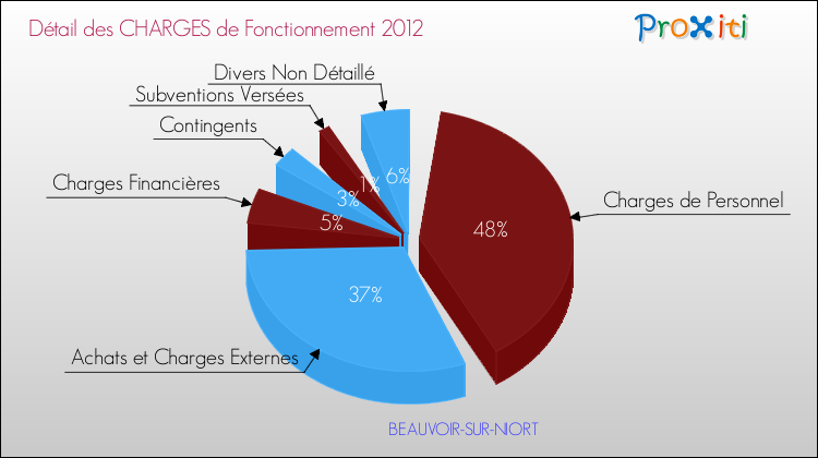 Décomposition des Charges de Fonctionnement 2012 de la commune de BEAUVOIR-SUR-NIORT Charges de Fonctionnement 2012 pour la commune de BEAUVOIR-SUR-NIORT