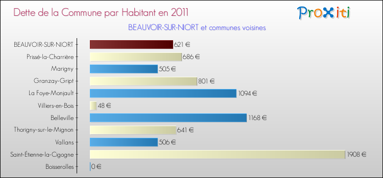 Dette par habitant de la commune en 2011 pour BEAUVOIR-SUR-NIORT et les communes proches Comparaison de la dette par habitant de la commune en 2011 pour BEAUVOIR-SUR-NIORT et les communes voisines