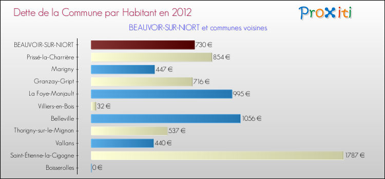 Dette par habitant de la commune en 2012 pour BEAUVOIR-SUR-NIORT et les communes proches Comparaison de la dette par habitant de la commune en 2012 pour BEAUVOIR-SUR-NIORT et les communes voisines