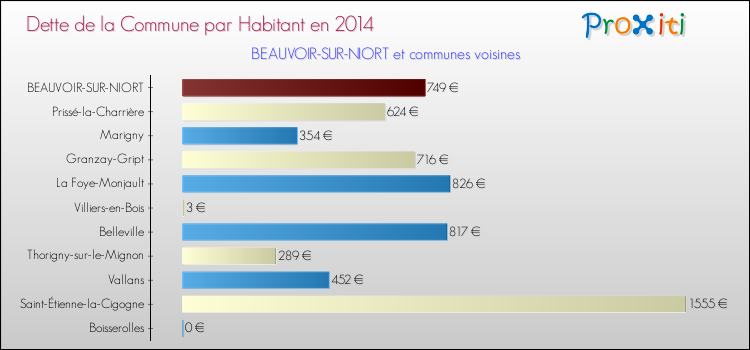 Dette par habitant de la commune en 2014 pour BEAUVOIR-SUR-NIORT et les communes proches Comparaison de la dette par habitant de la commune en 2014 pour BEAUVOIR-SUR-NIORT et les communes voisines