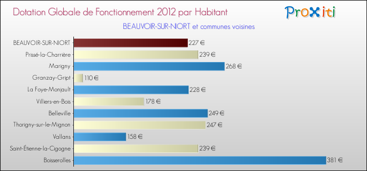 Montant des dotations globales de fonctionnement DGF par Habitant pour BEAUVOIR-SUR-NIORT et les communes proches Comparaison des des dotations globales de fonctionnement DGF par habitant pour BEAUVOIR-SUR-NIORT et les communes voisines