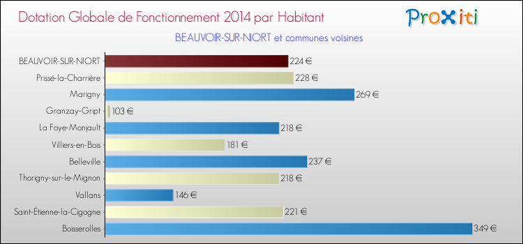 Montant des dotations globales de fonctionnement DGF par Habitant pour BEAUVOIR-SUR-NIORT et les communes proches en 2014. Comparaison des des dotations globales de fonctionnement DGF par habitant pour BEAUVOIR-SUR-NIORT et les communes voisines en 2014.