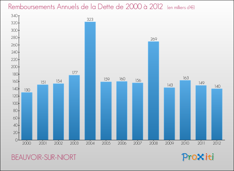 Evolution de l'annuité de la dette pour la commune de BEAUVOIR-SUR-NIORT de 2000 à 2012 Annuités de la dette pour BEAUVOIR-SUR-NIORT de 2000 à 2012