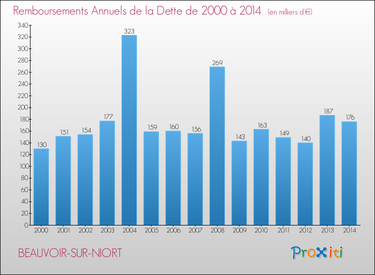 Evolution de l'annuité de la dette pour la commune de BEAUVOIR-SUR-NIORT de 2000 à 2014 Annuités de la dette pour BEAUVOIR-SUR-NIORT de 2000 à 2014