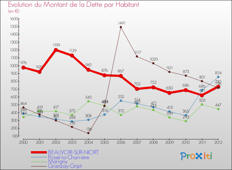 Evolution de la dette par habitant pour la commune de BEAUVOIR-SUR-NIORT et les communes proches de 2000 à 2012 Comparaison de la dette par habitant pour BEAUVOIR-SUR-NIORT et les communes voisines de 2000 à 2012
