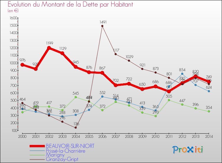 Evolution de la dette par habitant pour la commune de BEAUVOIR-SUR-NIORT et les communes proches de 2000 à 2014 Comparaison de la dette par habitant pour BEAUVOIR-SUR-NIORT et les communes voisines de 2000 à 2014