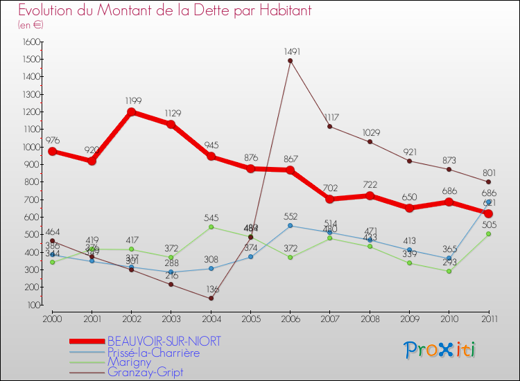 Evolution de la dette par habitant pour la commune de BEAUVOIR-SUR-NIORT et les communes proches Comparaison de la dette par habitant pour BEAUVOIR-SUR-NIORT et les communes voisines