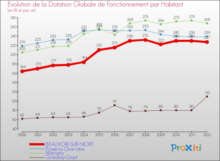 Evolution et montant de la dotation globale de fonctionnement par Habitant pour BEAUVOIR-SUR-NIORT et les communes proches Comparaison des dotations globales de fonctionnement par habitant pour BEAUVOIR-SUR-NIORT et les communes voisines