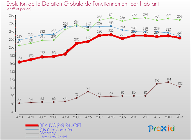 Evolution et montant de la dotation globale de fonctionnement par Habitant pour BEAUVOIR-SUR-NIORT et les communes proches de 2000 à 2014. Comparaison des dotations globales de fonctionnement par habitant pour BEAUVOIR-SUR-NIORT et les communes voisines de 2000 à 2014.