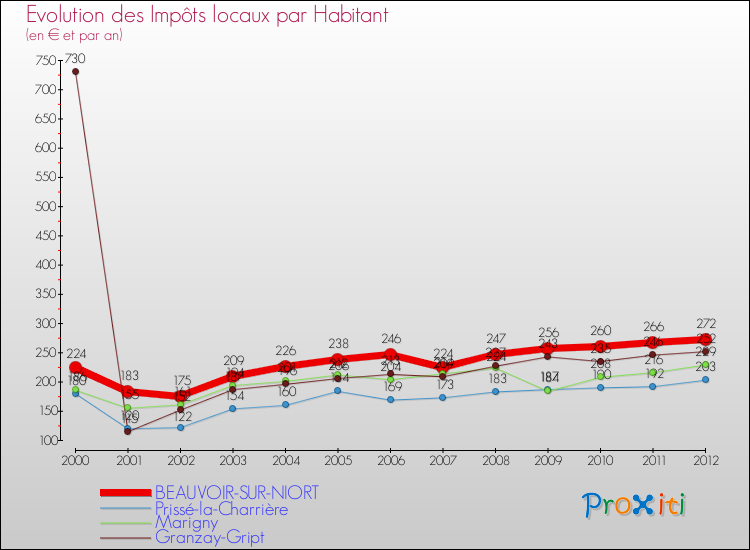 Evolution et montant des impôts locaux par Habitant pour BEAUVOIR-SUR-NIORT et les communes proches Comparaison des impôts locaux par habitant pour BEAUVOIR-SUR-NIORT et les communes voisines