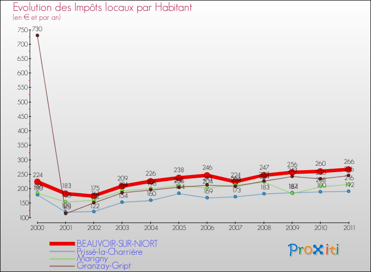 Evolution et montant des impôts locaux par Habitant pour BEAUVOIR-SUR-NIORT et les communes proches Comparaison des impôts locaux par habitant pour BEAUVOIR-SUR-NIORT et les communes voisines