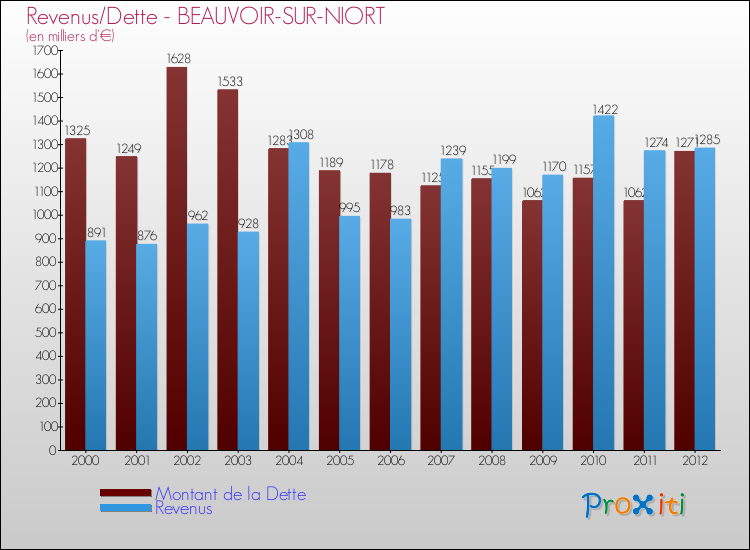 Evolution comparée de la dette et des revenus pour la commune de BEAUVOIR-SUR-NIORT de 2000 à 2012 Comparaison de la dette et des revenus pour BEAUVOIR-SUR-NIORT de 2000 à 2012