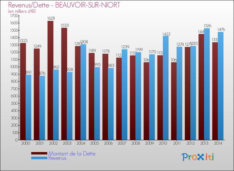 Evolution comparée de la dette et des revenus pour la commune de BEAUVOIR-SUR-NIORT de 2000 à 2014 Comparaison de la dette et des revenus pour BEAUVOIR-SUR-NIORT de 2000 à 2014