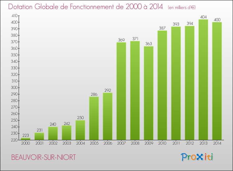Evolution du montant de la Dotation Globale de Fonctionnement pour la commune de BEAUVOIR-SUR-NIORT de 2000 à 2014 Evolution du montant de la Dotation Globale de Fonctionnement pour BEAUVOIR-SUR-NIORT de 2000 à 2014